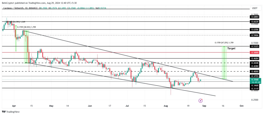 Gráfico da Cardano (ADA) no TradingView