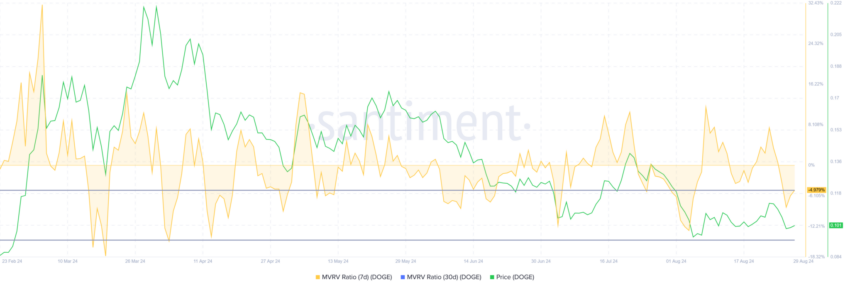 MVRV da Dogecoin (DOGE). Fonte: Santiment