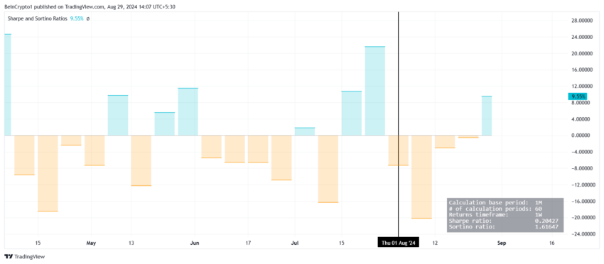 Índice Sharpe da Dogecoin (DOGE). Fonte: TradingView