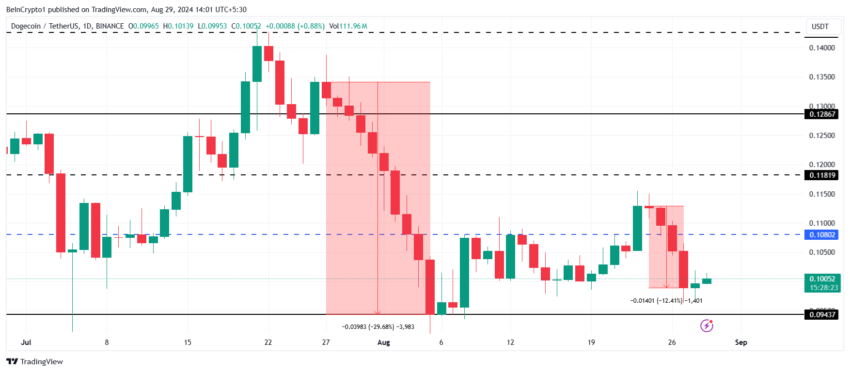 Gráfico da Dogecoin (DOGE) no TradingView