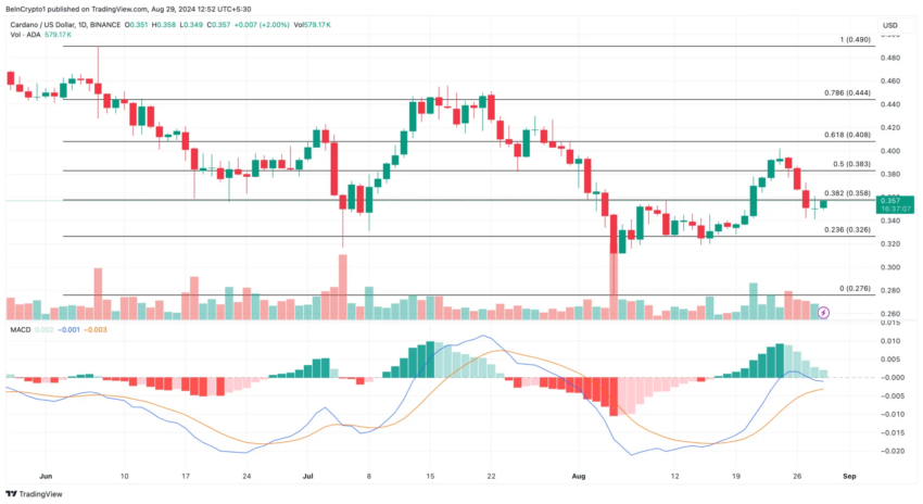 Análise diária da Cardano. Fonte: TradingView