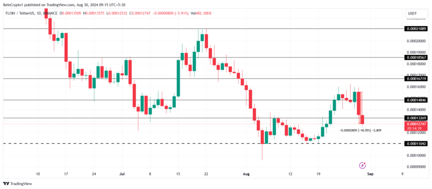 Análise de preço FLOKI. Fonte:  TradingView