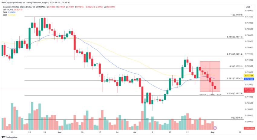 Gráfico da Dogecoin no TradingView