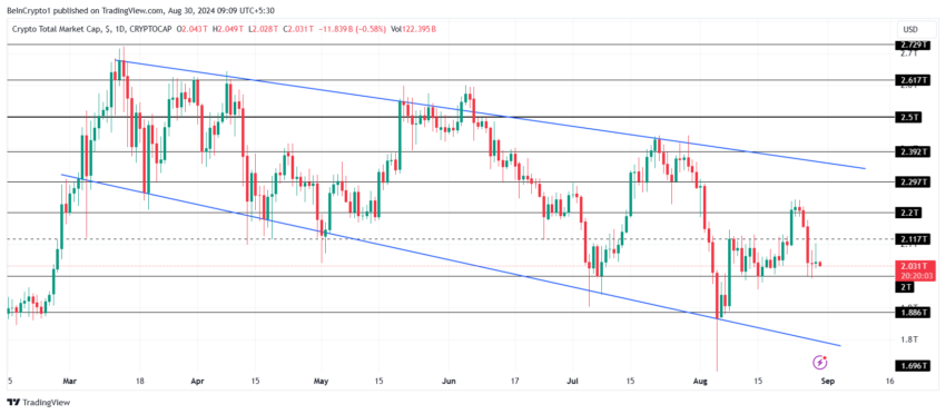 Análise da capitalização total do mercado de criptomoedas. Fonte: TradingView