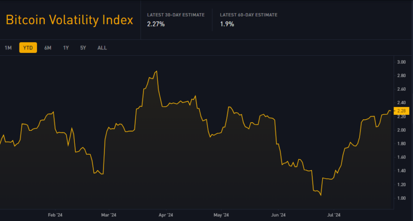 Volatilidade do Bitcoin. Fonte: BiTBO