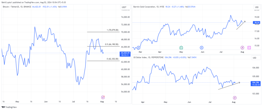 Movimentação do Bitcoin, ouro e USDX. Fonte: TradingView