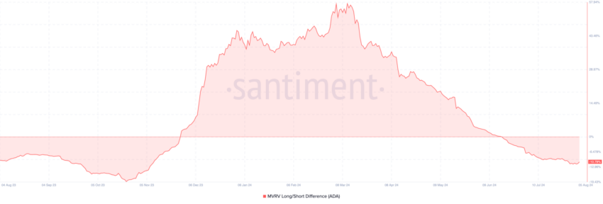 MVRV da Cardano. Fonte: Santiment