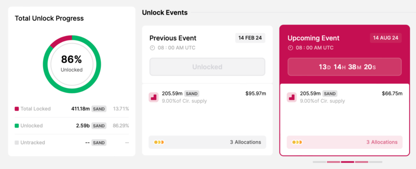 Tokens Sandbox a serem desbloqueados em agosto Fonte: TokenUnlocks