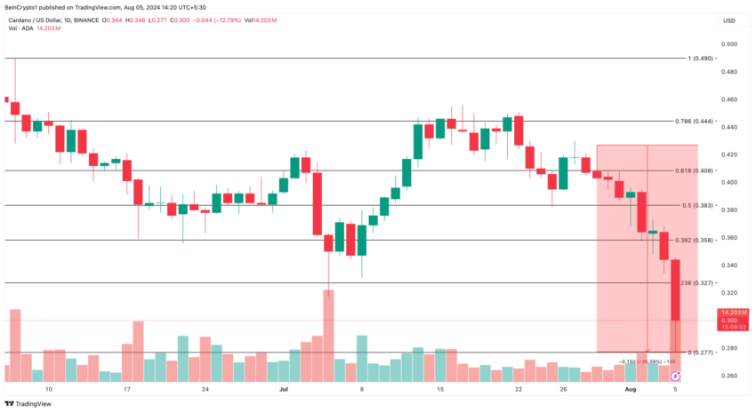 Gráfico da Cardano no TradingView