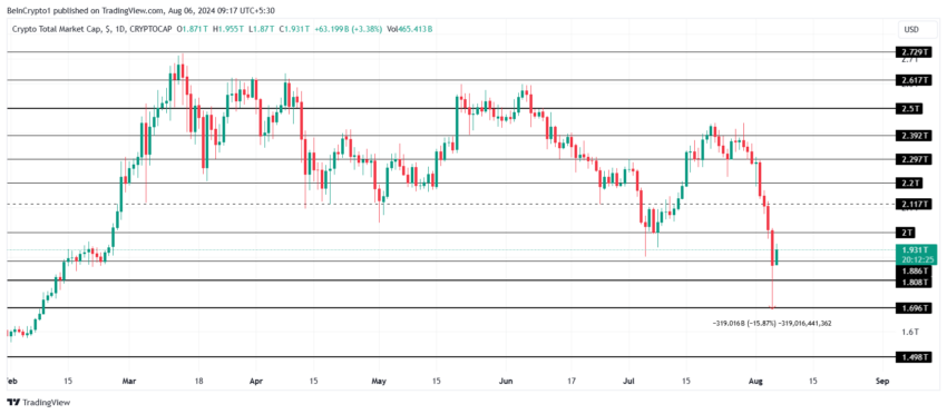 Gráfico do TOTALCAP no TradingView