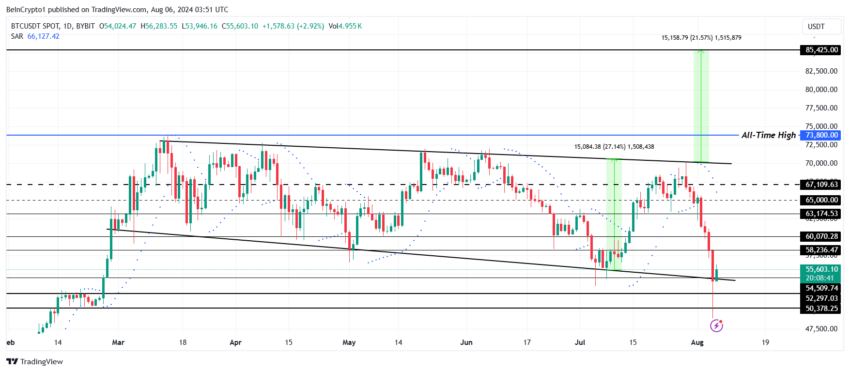 Gráfico do Bitcoin no TradingView