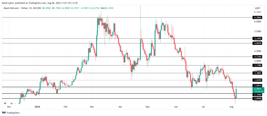 Gráfico da AKT no TradingView