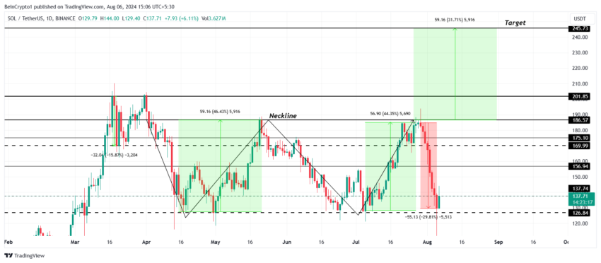 Gráfico da Solana no TradingView