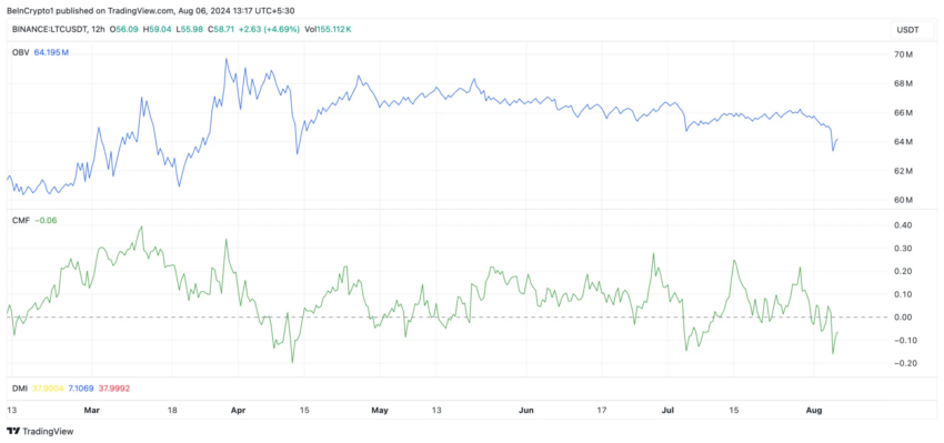 Gráfico do Litecoin. Fonte: TradingView