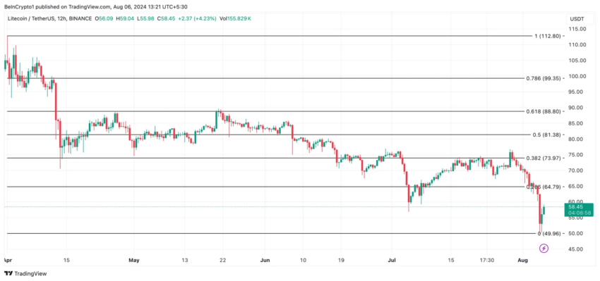 Gráfico do Litecoin no TradingView