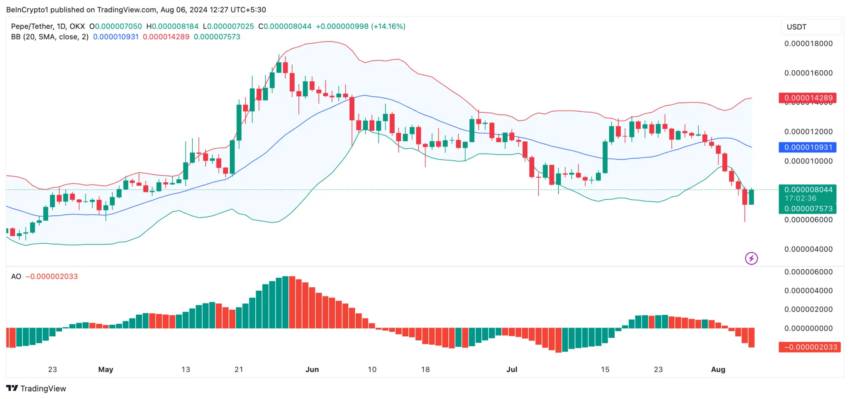 Gráfico da PEPE no TradingView