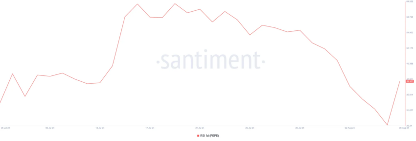 RSI da PEPE. Fonte: Santiment