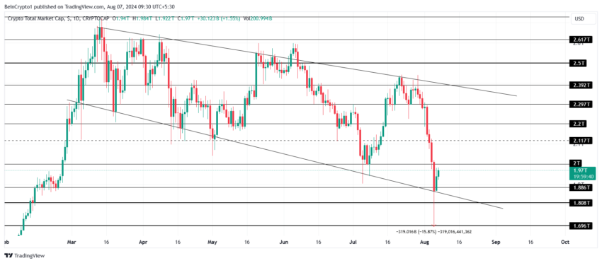 Análise de capitalização de mercado total de criptomoedas. Fonte:  TradingView