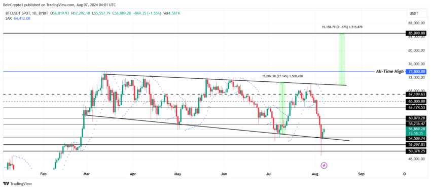 Análise de preço do Bitcoin. Fonte:  TradingView