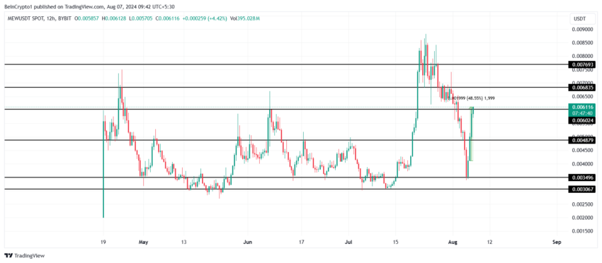 Análise de preço do MEW. Fonte:  TradingView