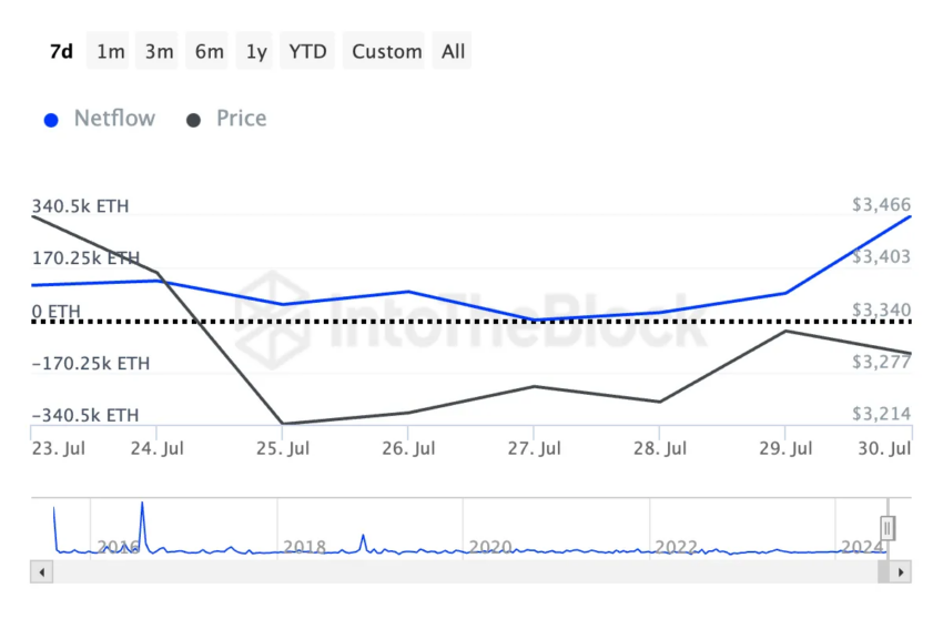 Fluxo dos grandes detentores de Ethereum. Fonte: IntoTheBlock