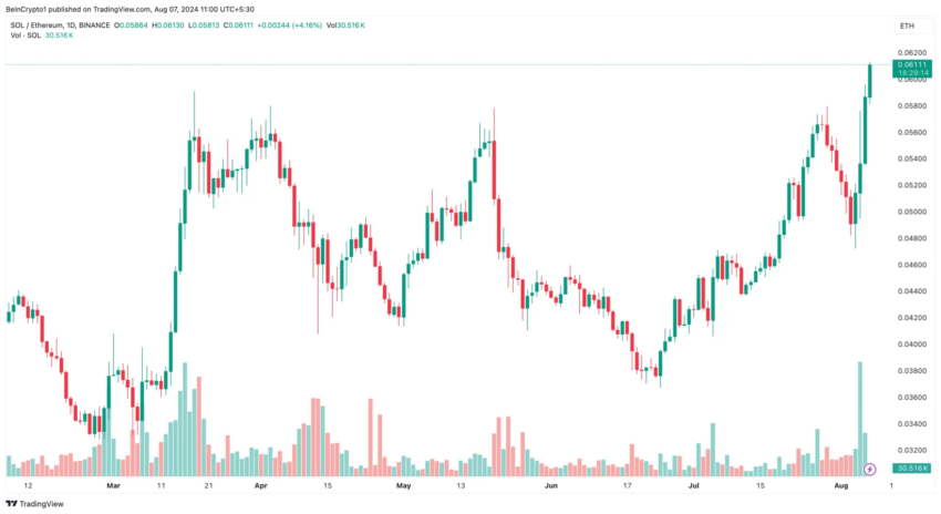 Gráfico da Solana no TradingView