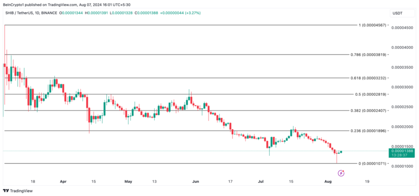 Gráfico da Shiba Inu no TradingView