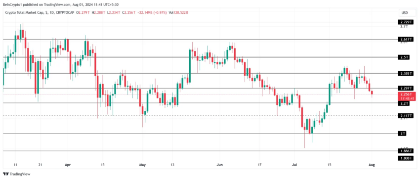 Gráfico do TOTALCAP no mercado de criptomoedas hoje, no TradingView