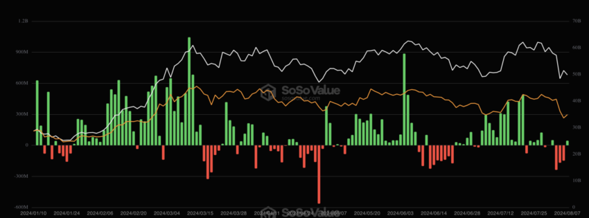 Fluxo de ETFs de Bitcoin. Fonte: SoSo Value