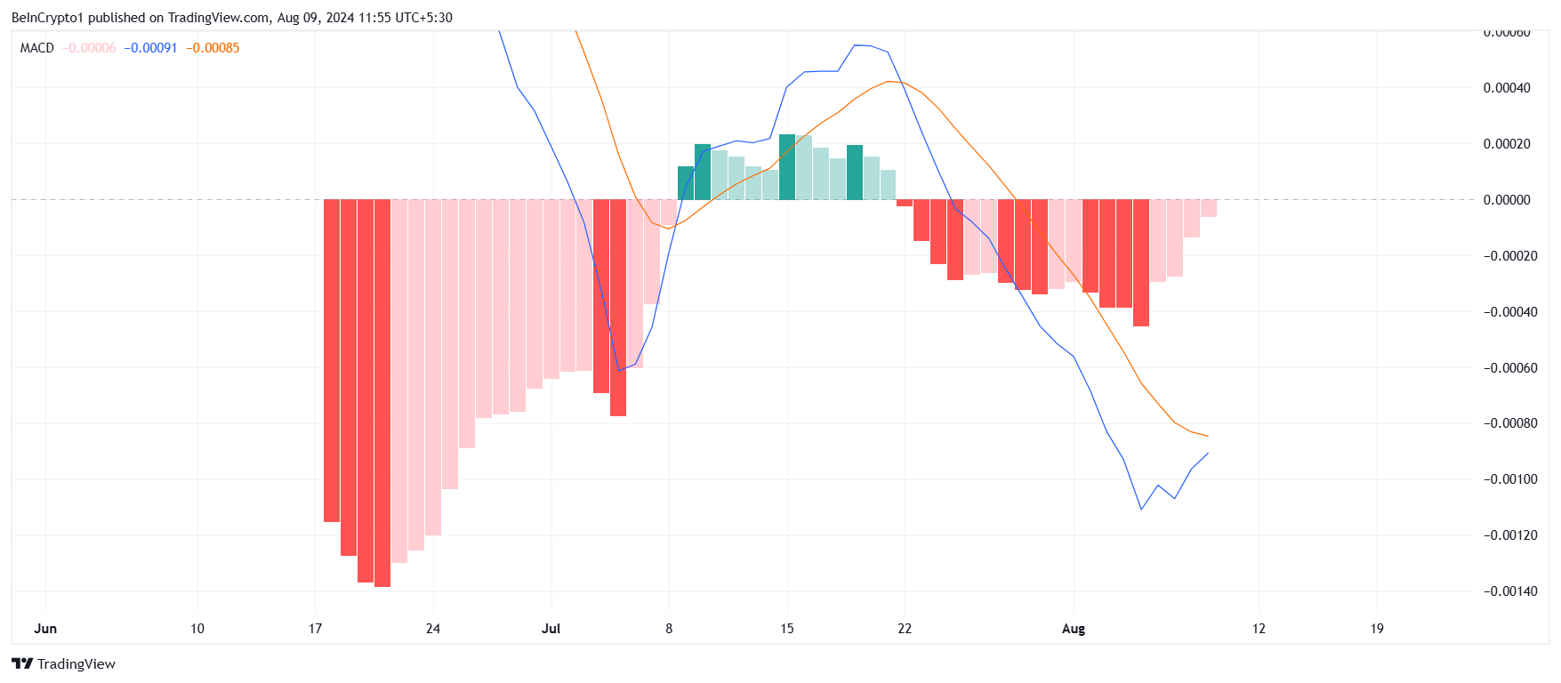 MACD da Notcoin