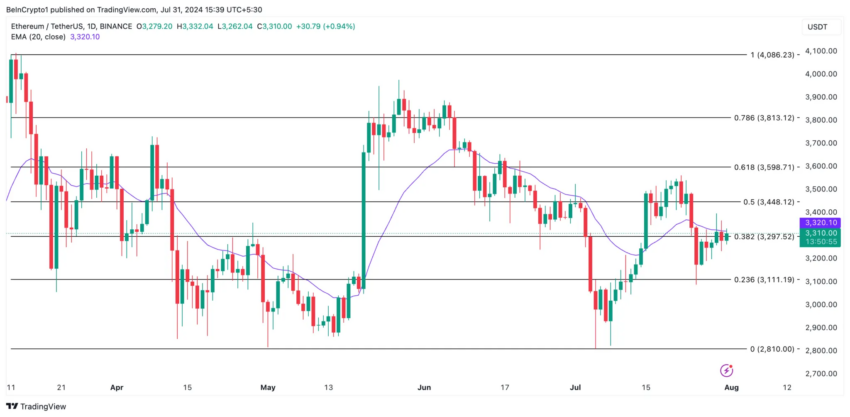 Gráfico do Ethereum no TradingView