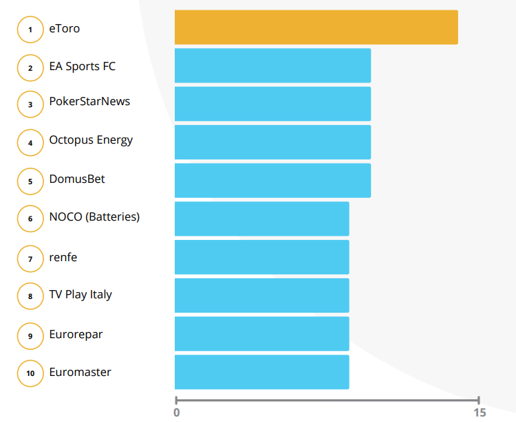 Lista de marcas com o maior número de acordos de parceria no setor de futebol europeu.