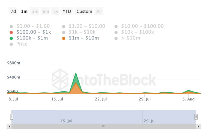 Grandes transações com Shiba Inu. Fonte: IntoTheBlock