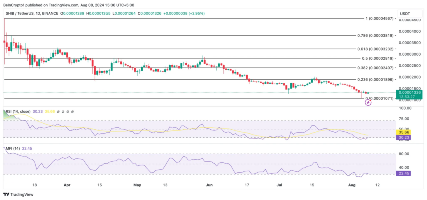 Gráfico da Shiba Inu no TradingView