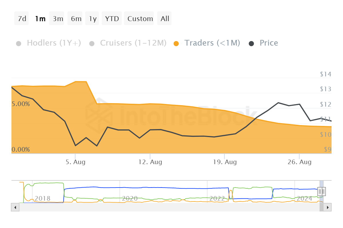 Distribuição de Suprimento de Cardano.