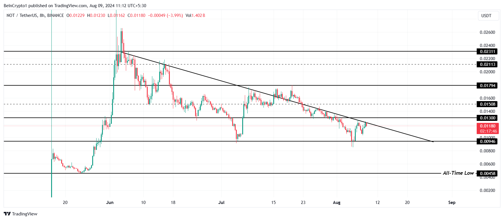 Análise de preço da Notcoin.