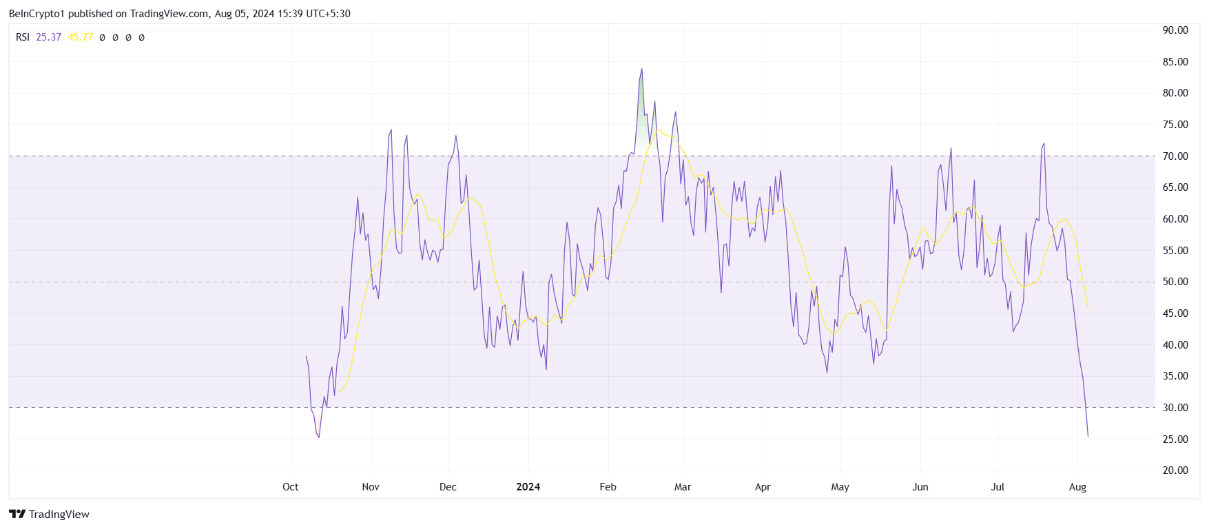 RSI DO BANANA.