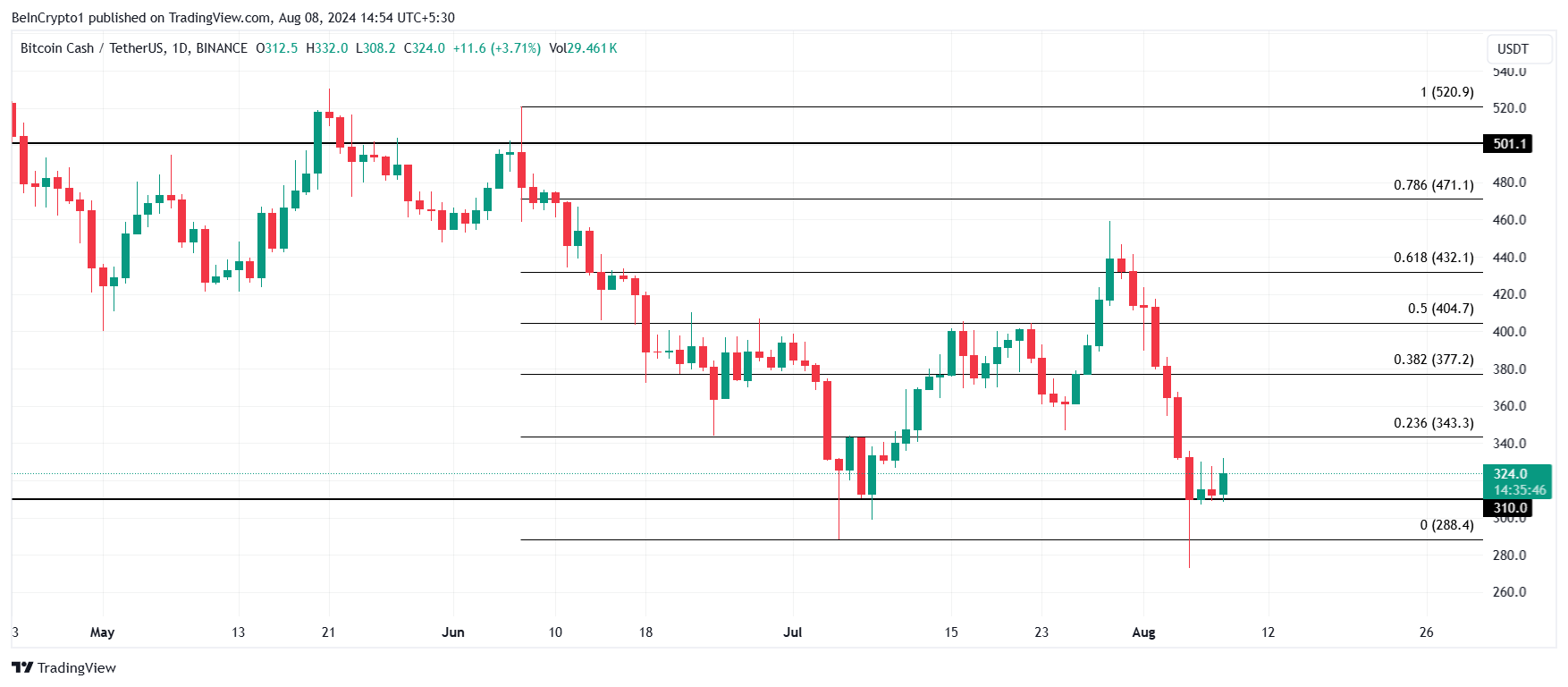 Análise do preço do Bitcoin Cash.