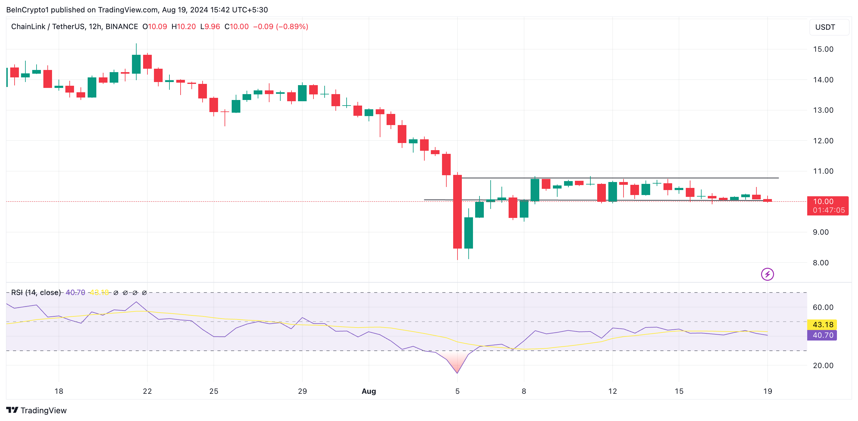 Análise de preço da Chainlink. Fonte: TradingView