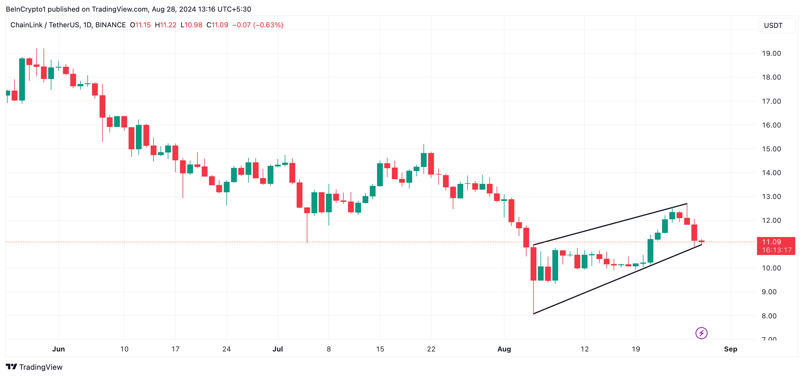 Análise de Preço da Chainlink. Fonte: TradingView