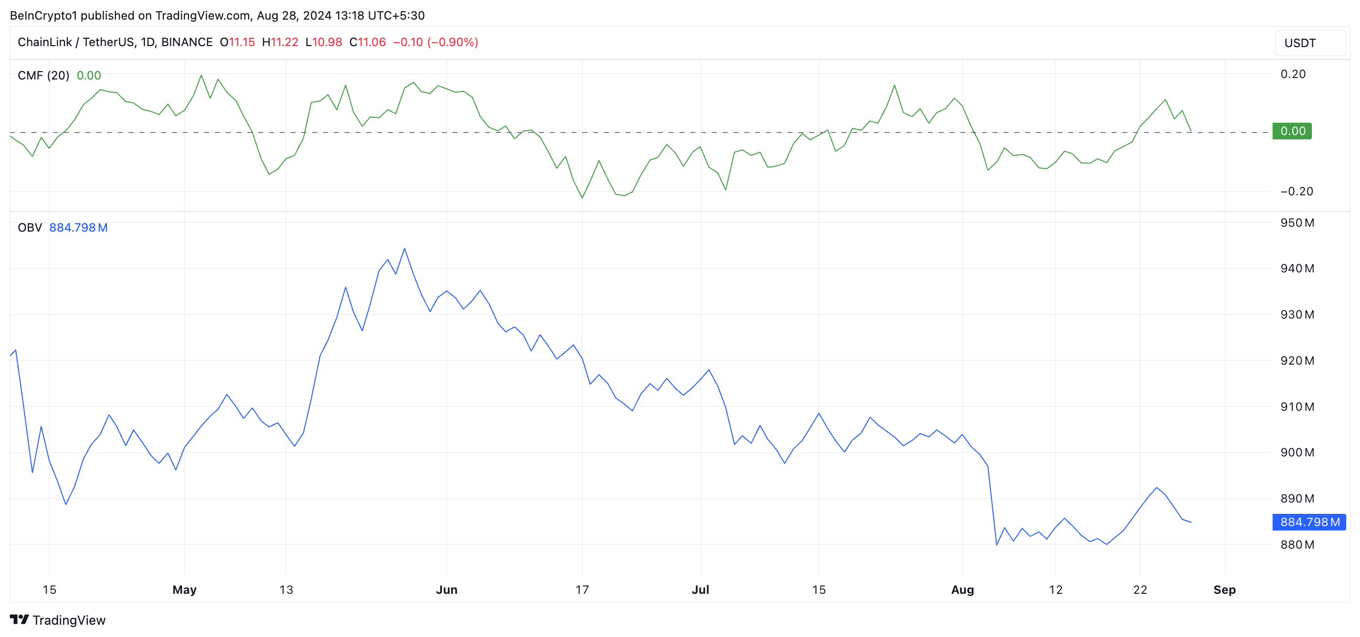 Análise de Preço da Chainlink. Fonte: TradingView