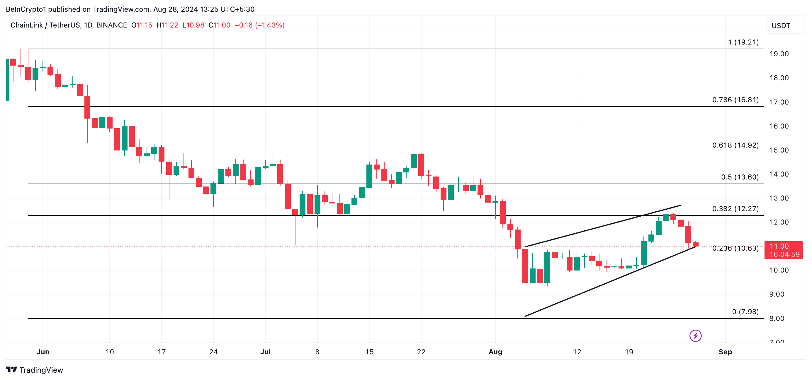 Análise de Preço da Chainlink. Fonte: TradingView