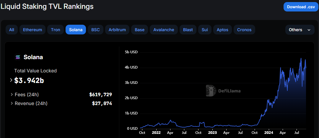TVL de Staking Líquido da Solana, Fonte: DefiLlama