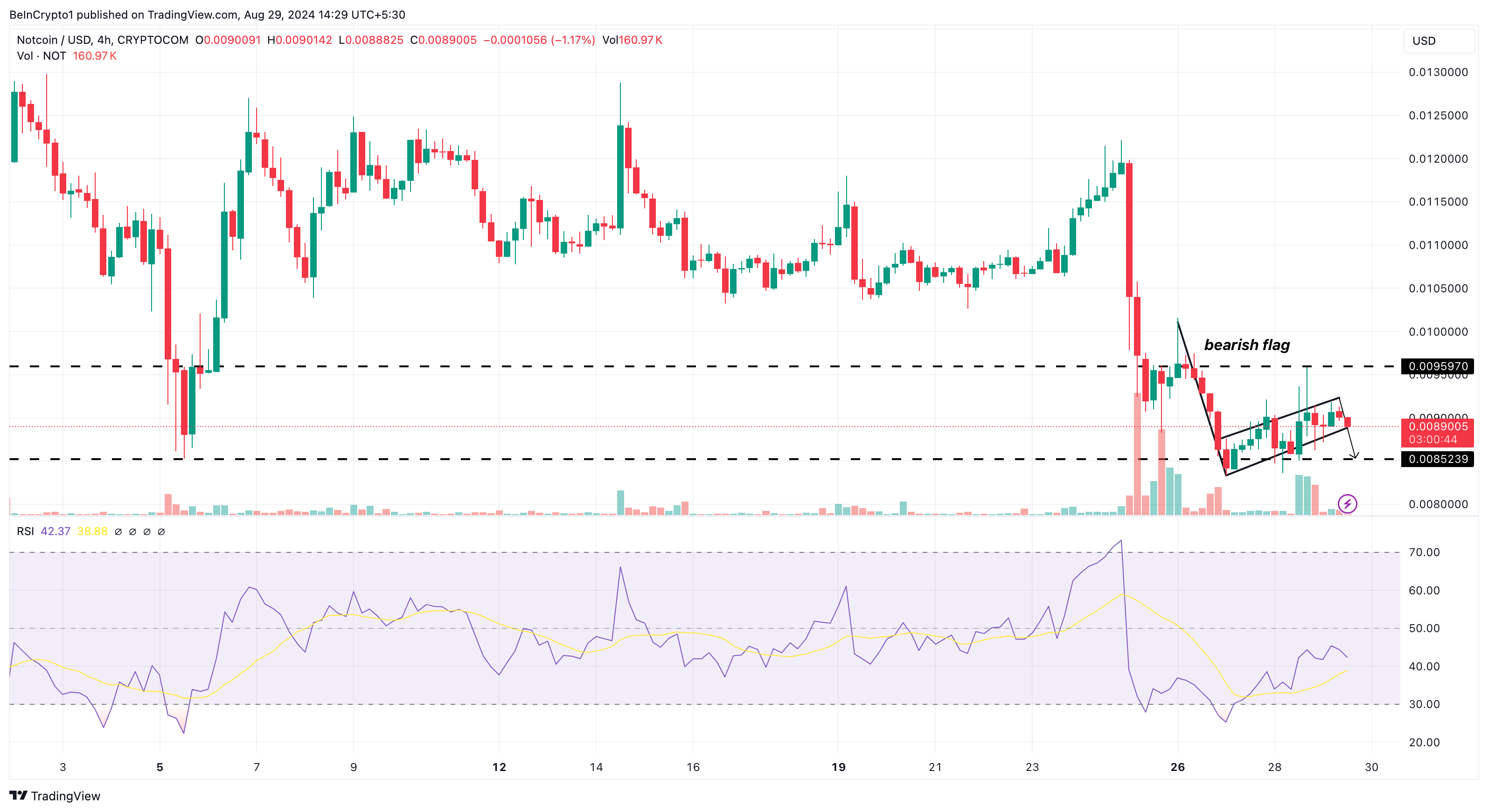 Análise de 4 Horas do Notcoin. 