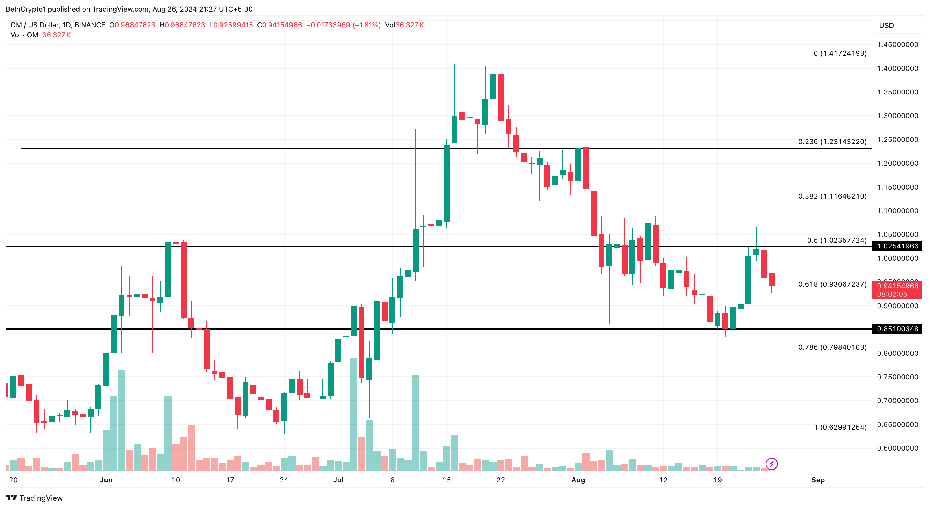 Análise Diária de OM Crypto.