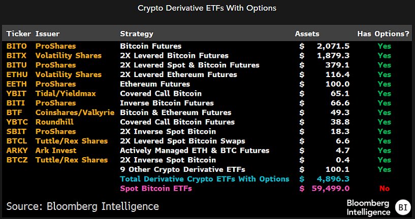 ETFs de derivativos de cripto com trading de opções, Fonte: Nate Geraci no X