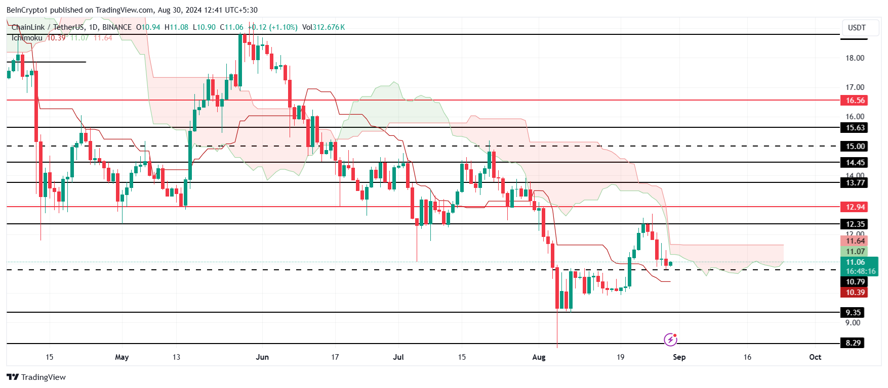 Nuvem Ichimoku do Chainlink.