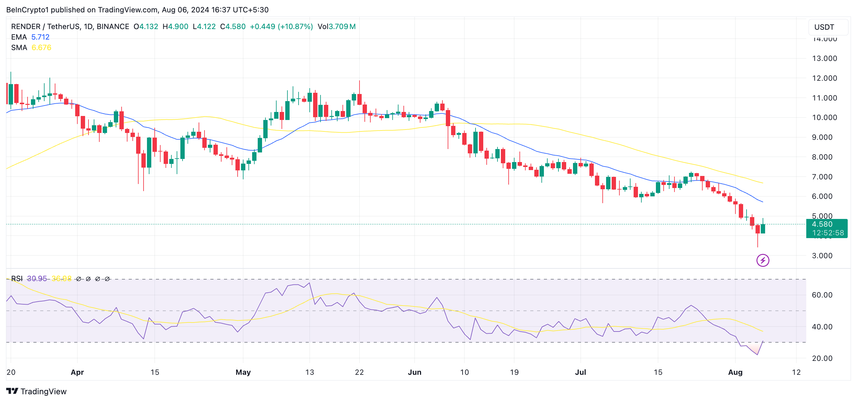 render 20-day ema/50-day sma e rsi