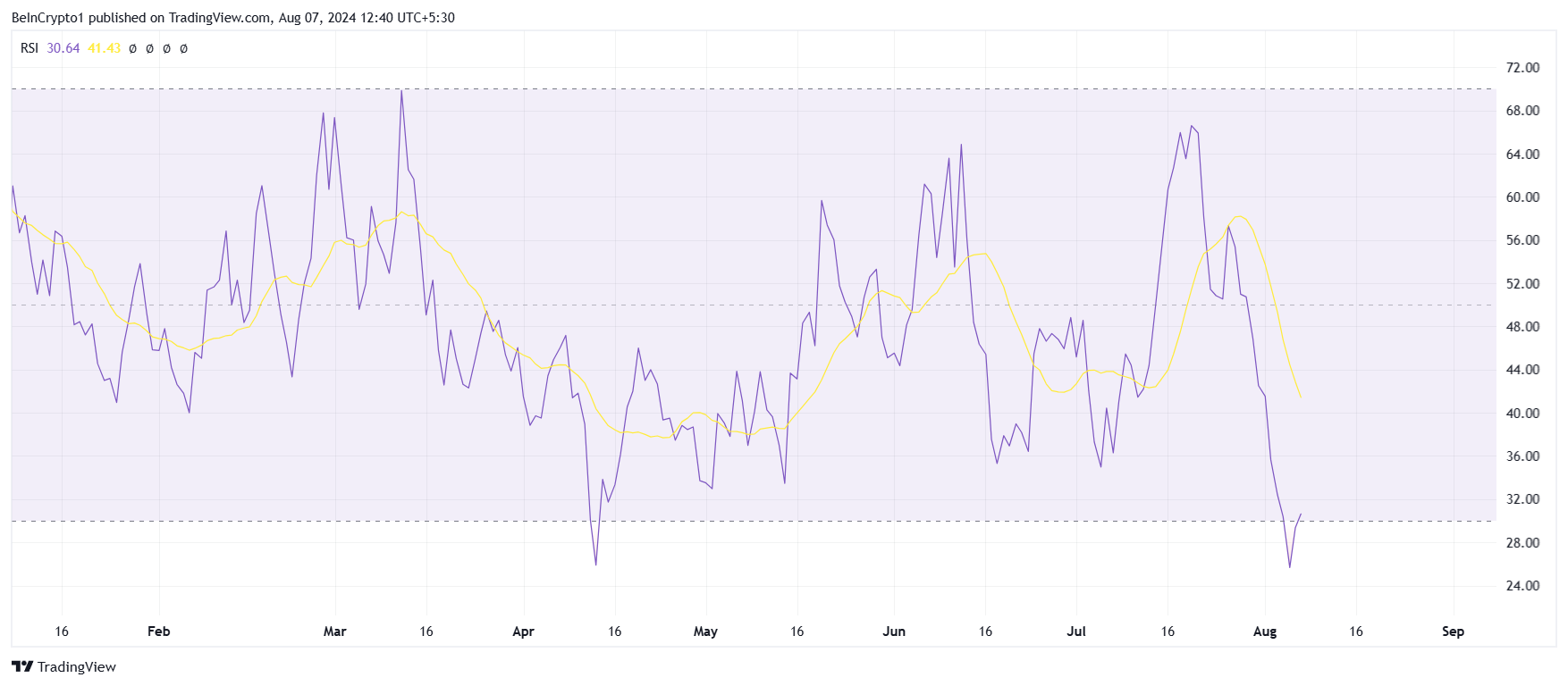 RSI Injective. Fonte: TradingView