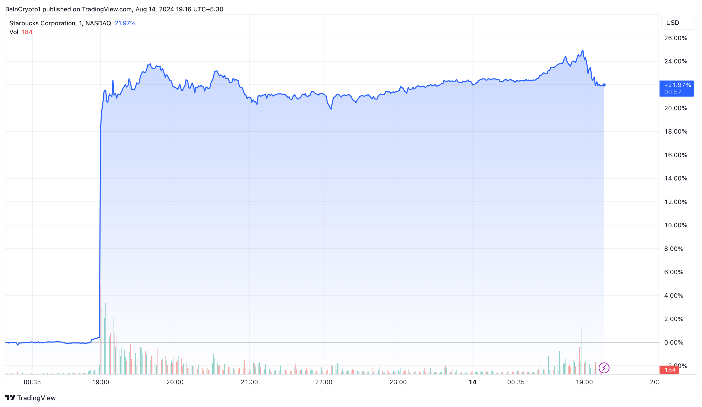 Desempenho dos preços da Starbucks Corporation